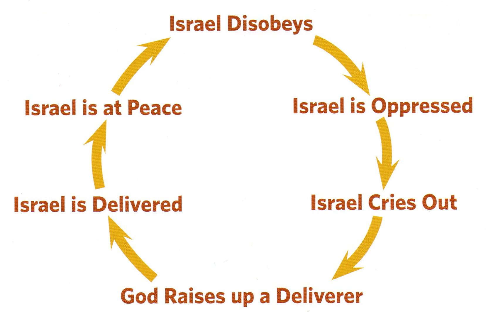mankind's cycle of disobedience